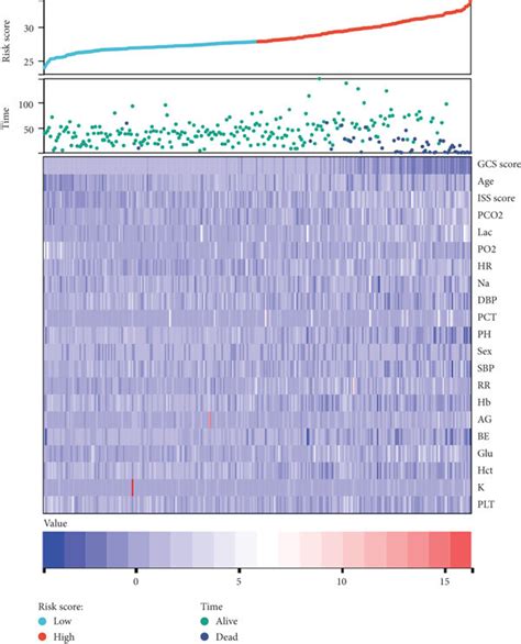 The Kaplan Meier Analysis The Time Dependent Roc Analysis And The