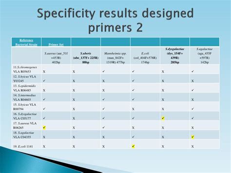 Ppt Development And Use Of A Multiplex Pcr To Detect Common Mastitis