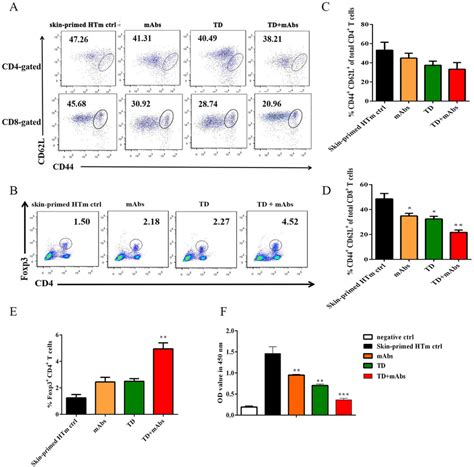 Splenic Lymphocyte Function And Tms And Tregs Proportions In Download Scientific Diagram