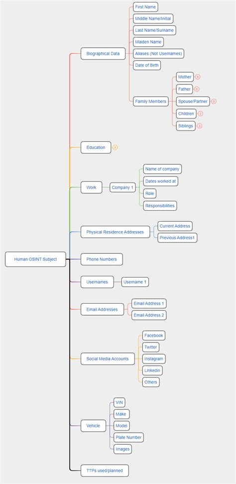 Daily Osint On Twitter Human Person Osint Mind Map Webbreacher