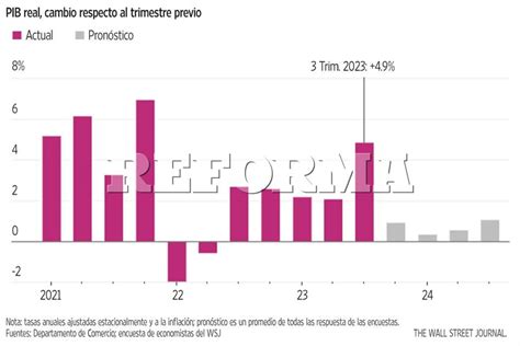 Sería Difícil De Mantener El Fuerte Crecimiento De Eu