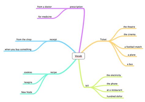 Cómo Aprender El Vocabulario Usando Mapas Mentales Madrid Inglés