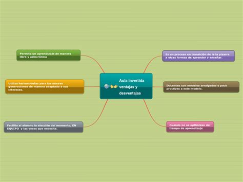 Aula Invertida Ventajas Y Desventajas Mind Map