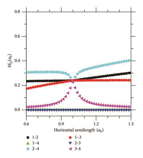 Dipole Matrix Elements For Circular Polarization Of The Incident