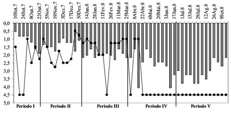 Weeky variation of the euphotic zone deepness (Zeuf = ) (m) and mixing ...