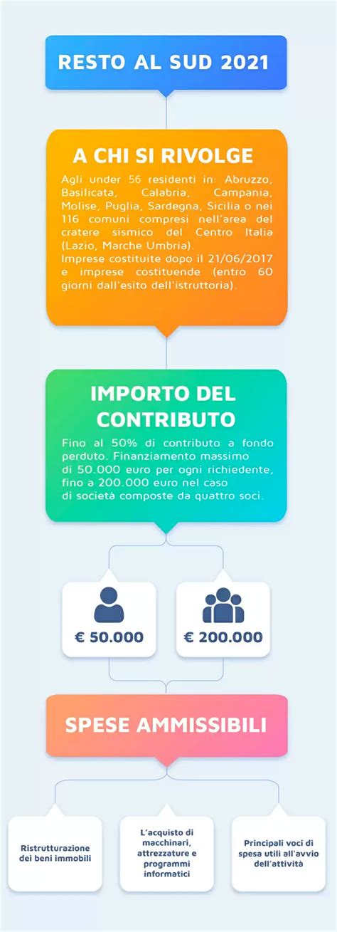 Finanziamenti A Fondo Perduto 2022 Guida JO Consulting