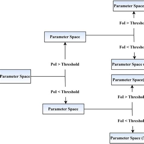 Two Level Threshold Based Decision Tree Download Scientific Diagram