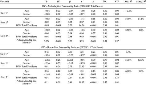 Hierarchical Regression Models Testing The Incremental Validity Of Aida