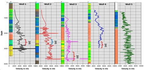 Comparison Of Interval Velocities Derived From Vertical Seismic Profile