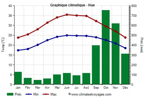 Climat Hue température pluie quand partir Climats et Voyages