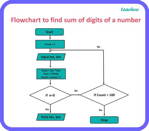 Given Hundred Pairs Of Length And Breadth Of Rectangle Draw Flowchart