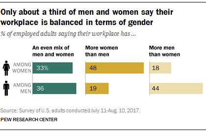 Gender discrimination more common for women in mostly male workplaces ...