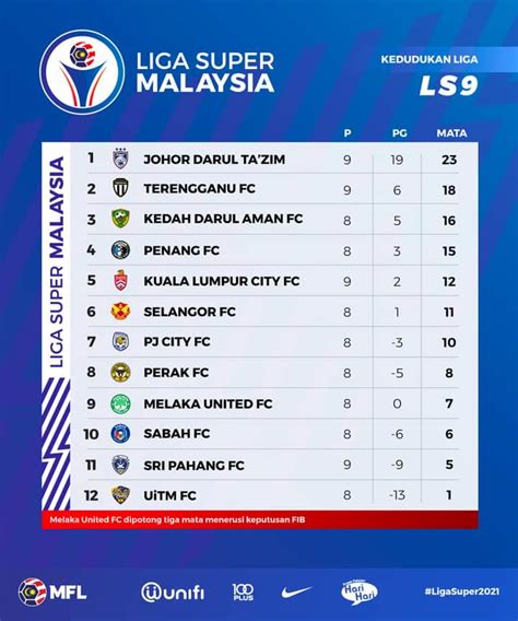 Keputusan Kedudukan Liga Malaysia Utusan Digital Malay News