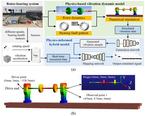 Actuators Free Full Text A Novel Physics Informed Hybrid Modeling