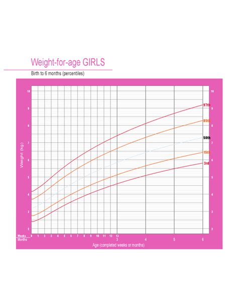 Weight Chart for Girls - Birth to 6 Months Free Download