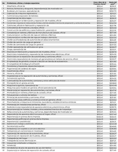 Salario Mínimo 2023 Contadormx