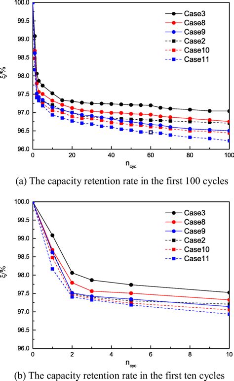 Variations Of Capacity Retention Rate With The Cycle Number Of Libs