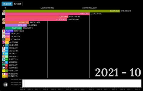 Top Most Subscribed Youtube Channels Future Projections