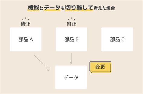 【java】オブジェクト指向とは何か 未来エンジニア養成所blog