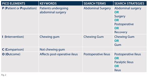 Finding The Evidence Using Pico Searching To Support Evidence Based