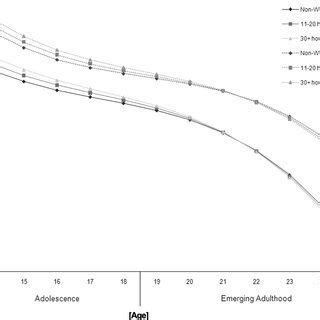Growth model of Sex Partners Age Differences Â Sex and High School Download Scientific Diagram