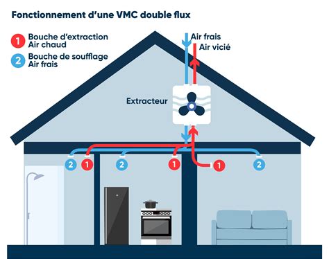 Vmc Double Flux Prix Et Fonctionnement Quelle Nergie