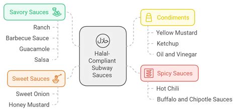 Is Subway Halal: The Ultimate Guide - Sahabah Islam QA