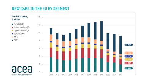 New Passenger Cars By Segment In The Eu Acea European Automobile