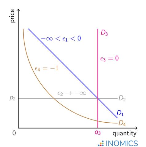 Price Elasticity Of Demand Definition Inomics