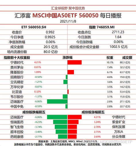 Msci中国a50etf（560050）上市首日成交活跃，一键配置中国优势资产的极佳选择！ Msci中国a50etfsh560050