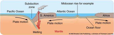 Plate Tectonic Theory Diagram