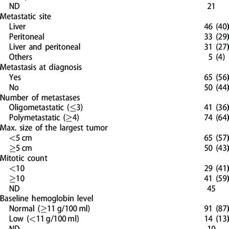 Risk Stratification Of Primary Gist Download Table