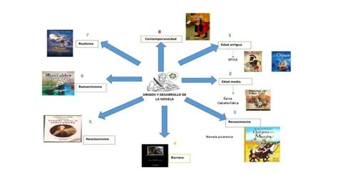 Mapa Mental De Novelas Del Renacimiento 3 Mapasytemas10 Udocz Porn