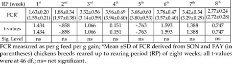 Wise Feed Conversion Ratio Fcr In Different Feed Supplemented