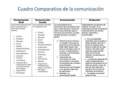 Cuadro Comparativo De Los Tipos De Comunicacion La Comunicacion Themelower