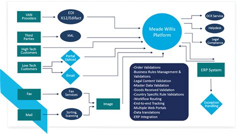 Échange électronique de données XRP Meade Willis Inc