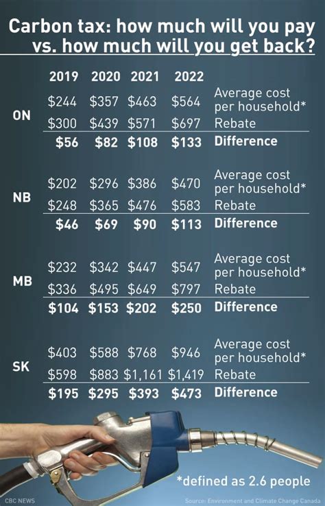 What You Need To Know Federal Carbon Tax Takes Effect In Ont