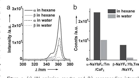 Tunable Near Infrared To Ultraviolet Upconversion Luminescence