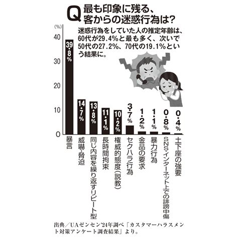 画像社会問題となるカスハラ店員をお前と呼ぶ迷惑料を要求低評価を書くと威嚇実例から浮かび上がるアウト行為 女性セブンプラス