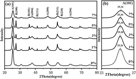 A Xrd Patterns Of Undoped And Ag Doped Tio Samples With Different