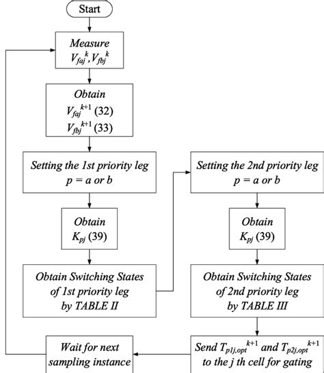 Flowchart Of The Proposed Fcs Mpc In Layer Iii When Leg A Has Priority