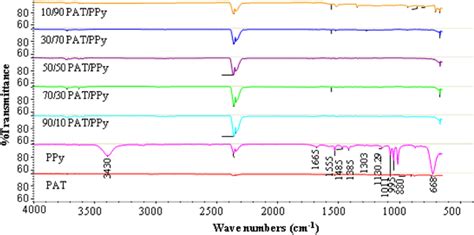 Ft Ir Spectra Of Polyanthracene Pat Polypyrrole Ppy And Their Download Scientific Diagram