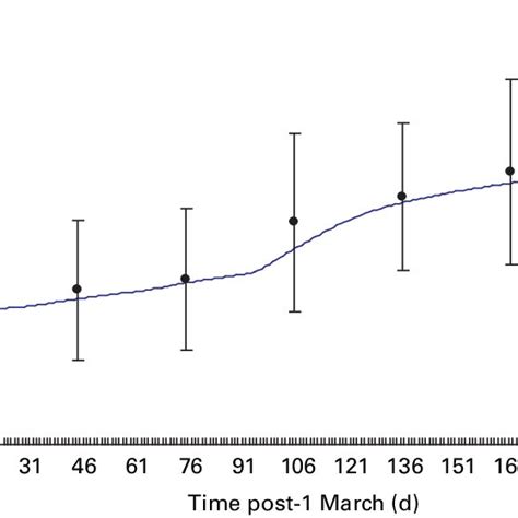 Modelled Variation In Serum 25 Hydroxyvitamin D 25 Oh D From March To