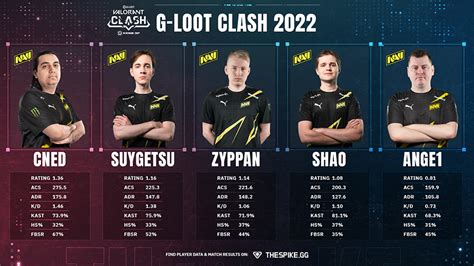 Natus Vincere 2023 FPX Noticias De VALORANT Esports THESPIKE GG