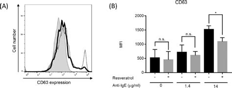 Cd63 Expression By Peripheral Blood Basophils Following Ige