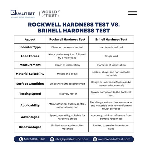 Rockwell Hardness Tester | Qualitest