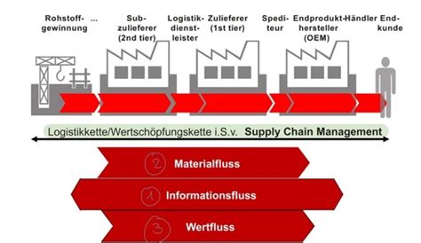 7 Grundlagen Der Logistik Flashcards Quizlet