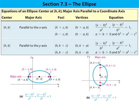 Ppt Section 7 3 The Ellipse Powerpoint Presentation Free Download Id 2616238