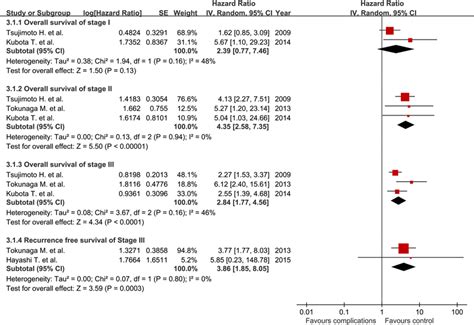 The Association Of Postoperative Complications With Overall Survival