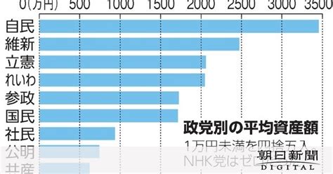 参院議員の資産は平均2567万円、トップは自民新人29億円 自民 立憲 公明 維新 ：朝日新聞デジタル